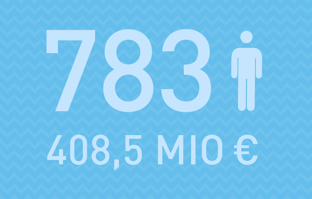 Mitarbeiter und Umsatz der Winkels-Gruppe 2022